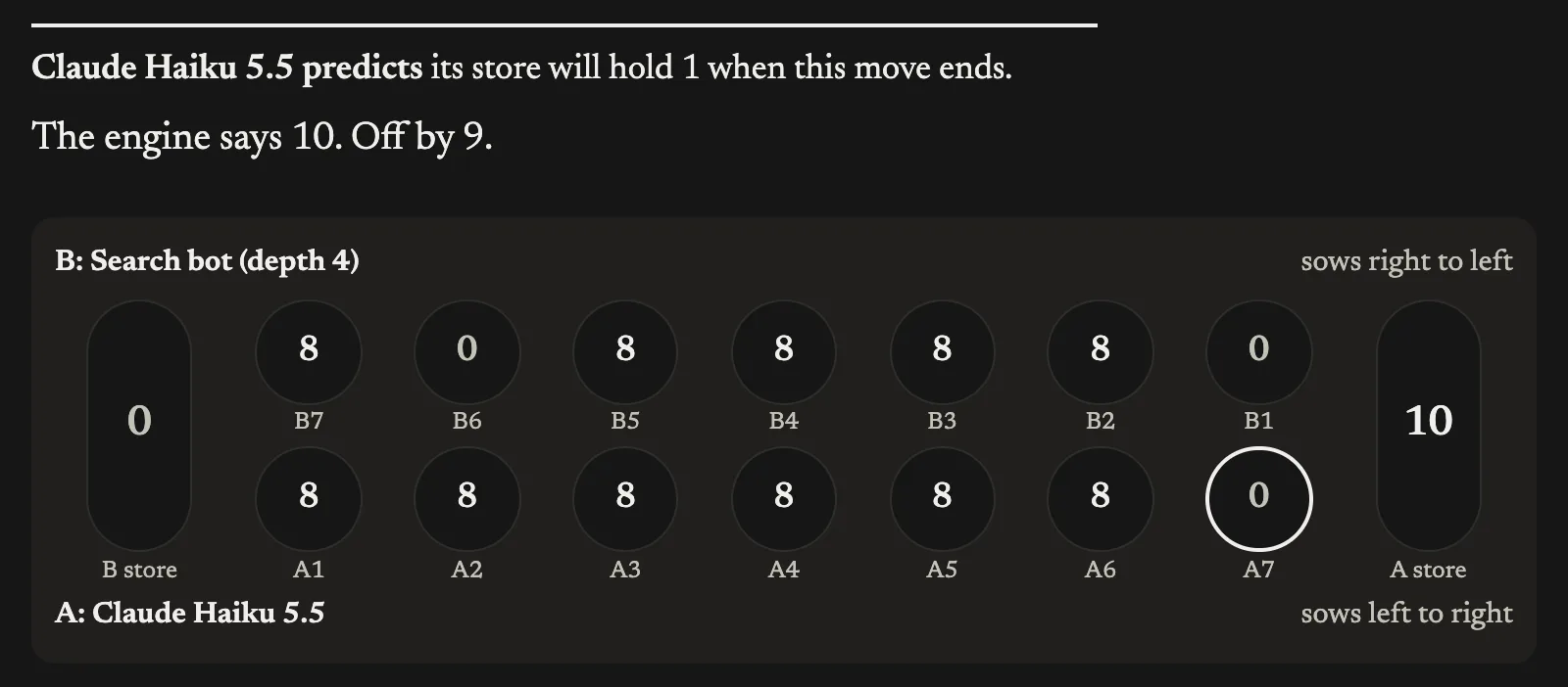 The arena's replay of Claude Haiku 5.5's first move in one game. Above the board: Claude Haiku 5.5 predicts its store will hold 1 when this move ends. The engine says 10. Off by 9. The board shows Haiku's store at 10 after the move.