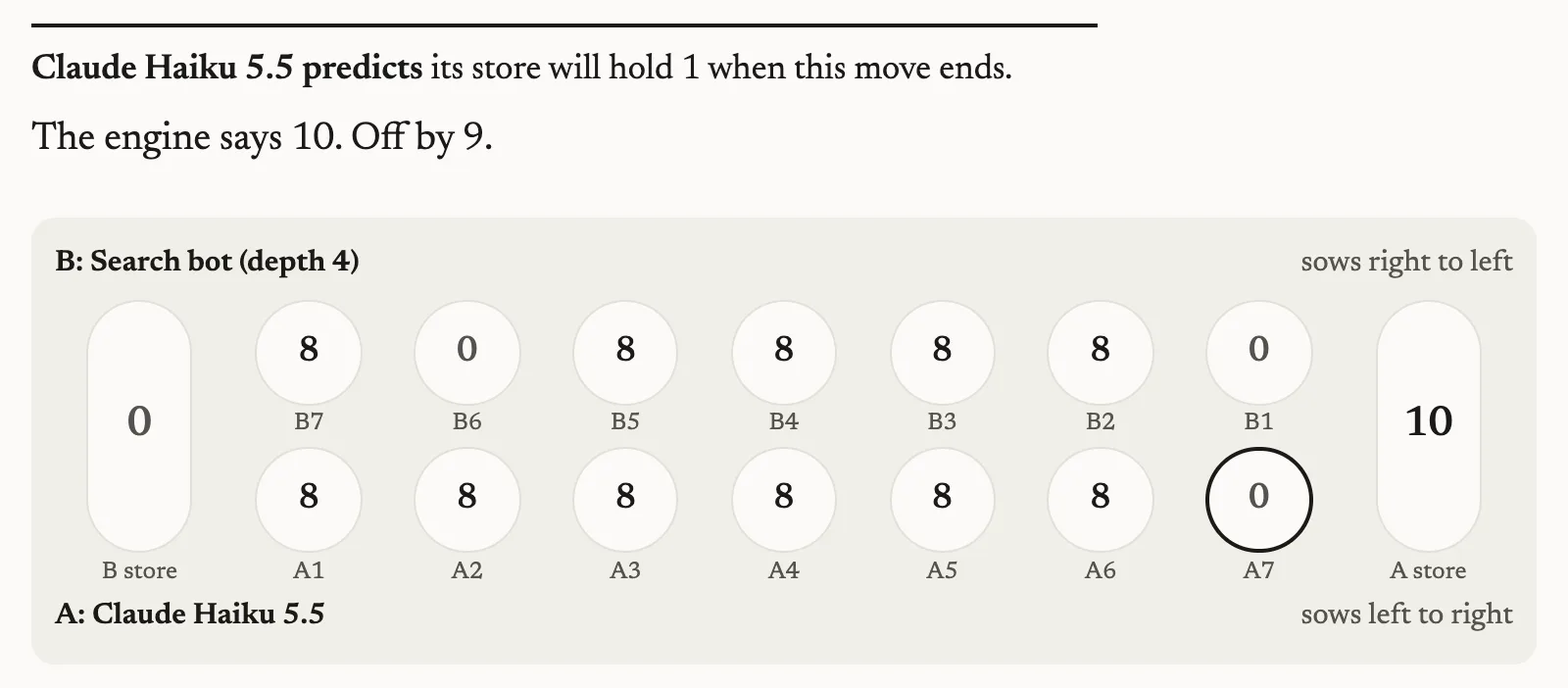 The arena's replay of Claude Haiku 5.5's first move in one game. Above the board: Claude Haiku 5.5 predicts its store will hold 1 when this move ends. The engine says 10. Off by 9. The board shows Haiku's store at 10 after the move.