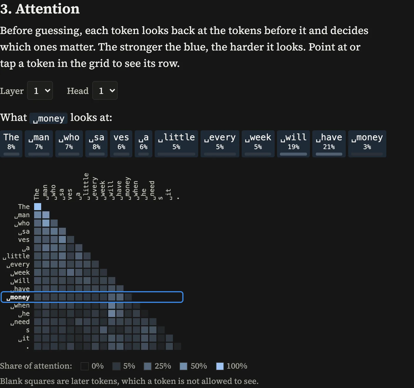 Tiny LM's attention view for the sentence 'The man who saves a little every week will have money when he needs it.' A row of token chips shows what the token 'money' looks at in layer 1, head 1: 21% on 'have', 19% on 'will', and between 3% and 8% on each of the other tokens, itself included. Below it, a triangular heat map has one row for each token and one column for each earlier token, with brighter blue for a larger share of attention.